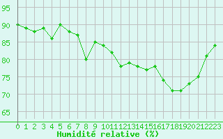 Courbe de l'humidit relative pour Le Talut - Belle-Ile (56)