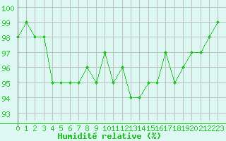 Courbe de l'humidit relative pour Berson (33)