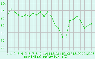Courbe de l'humidit relative pour Epinal (88)