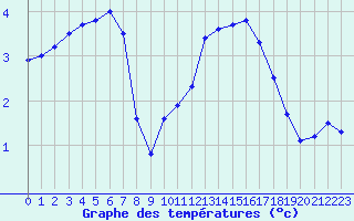 Courbe de tempratures pour Sainte-Menehould (51)