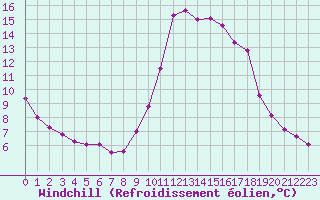 Courbe du refroidissement olien pour Nice (06)
