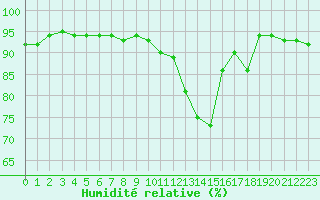 Courbe de l'humidit relative pour Chteaudun (28)