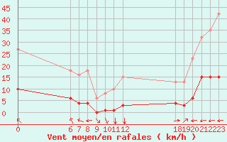 Courbe de la force du vent pour Jan (Esp)