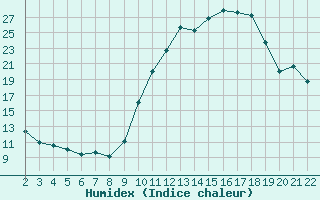 Courbe de l'humidex pour Jonzac (17)