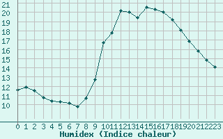 Courbe de l'humidex pour Saint-Jean-de-Vedas (34)