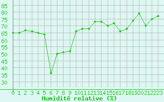 Courbe de l'humidit relative pour Ile Rousse (2B)