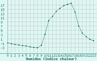 Courbe de l'humidex pour Bannay (18)