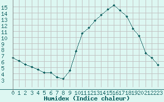 Courbe de l'humidex pour Ontinyent (Esp)