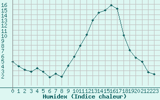 Courbe de l'humidex pour Embrun (05)