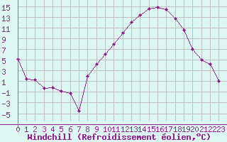 Courbe du refroidissement olien pour Colmar (68)