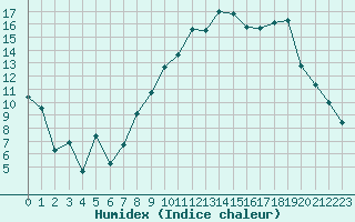 Courbe de l'humidex pour Grenoble/St-Etienne-St-Geoirs (38)