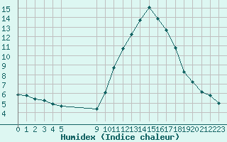 Courbe de l'humidex pour Vias (34)