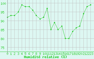Courbe de l'humidit relative pour Ploudalmezeau (29)