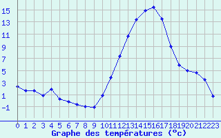 Courbe de tempratures pour Cazaux (33)