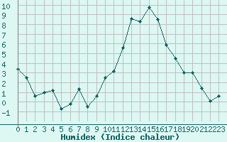 Courbe de l'humidex pour Embrun (05)