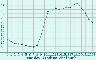 Courbe de l'humidex pour Saclas (91)