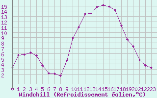 Courbe du refroidissement olien pour Puissalicon (34)