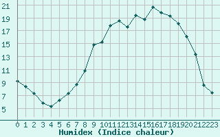 Courbe de l'humidex pour Selonnet (04)