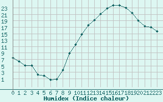 Courbe de l'humidex pour Ambrieu (01)