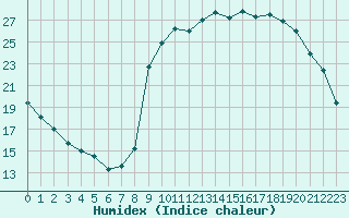 Courbe de l'humidex pour Saint-Philbert-sur-Risle (27)