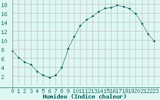 Courbe de l'humidex pour Nris-les-Bains (03)