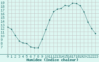 Courbe de l'humidex pour Angoulme - Brie Champniers (16)