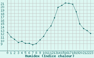 Courbe de l'humidex pour Villarzel (Sw)