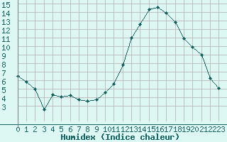 Courbe de l'humidex pour Nantes (44)