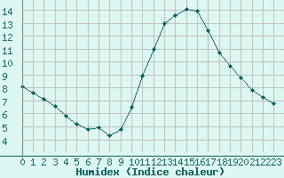 Courbe de l'humidex pour Biscarrosse (40)