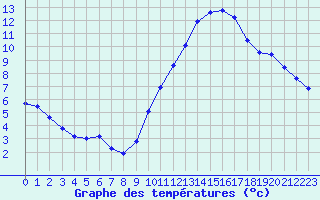 Courbe de tempratures pour Bulson (08)