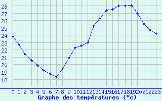 Courbe de tempratures pour Carpentras (84)