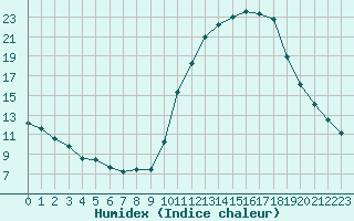 Courbe de l'humidex pour Besanon (25)