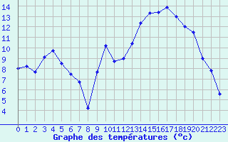 Courbe de tempratures pour Muret (31)