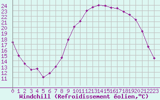 Courbe du refroidissement olien pour Le Touquet (62)