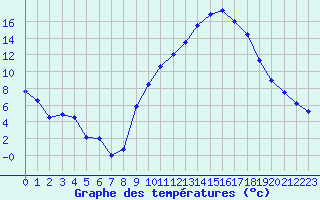 Courbe de tempratures pour Carpentras (84)