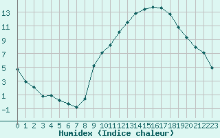 Courbe de l'humidex pour Challes-les-Eaux (73)