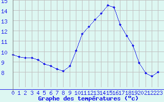 Courbe de tempratures pour Douzens (11)