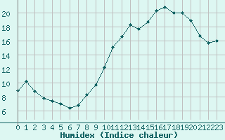 Courbe de l'humidex pour Tours (37)