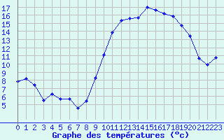 Courbe de tempratures pour Angliers (17)