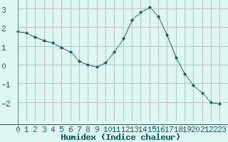 Courbe de l'humidex pour Herhet (Be)