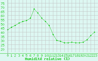 Courbe de l'humidit relative pour Montauban (82)