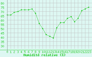 Courbe de l'humidit relative pour Hyres (83)