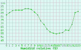 Courbe de l'humidit relative pour Paris - Montsouris (75)
