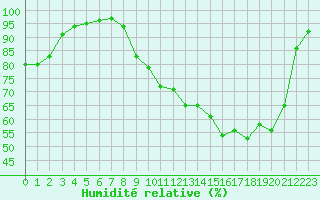 Courbe de l'humidit relative pour Villefontaine (38)