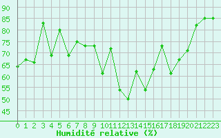 Courbe de l'humidit relative pour Cazaux (33)