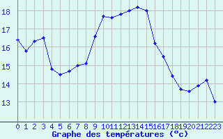 Courbe de tempratures pour Calvi (2B)