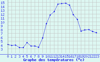 Courbe de tempratures pour Hyres (83)