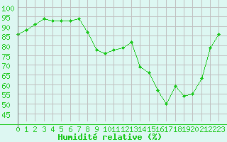 Courbe de l'humidit relative pour Chteauroux (36)