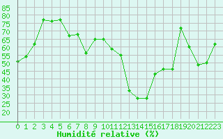 Courbe de l'humidit relative pour Cap Cpet (83)