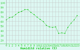 Courbe de l'humidit relative pour Castellbell i el Vilar (Esp)